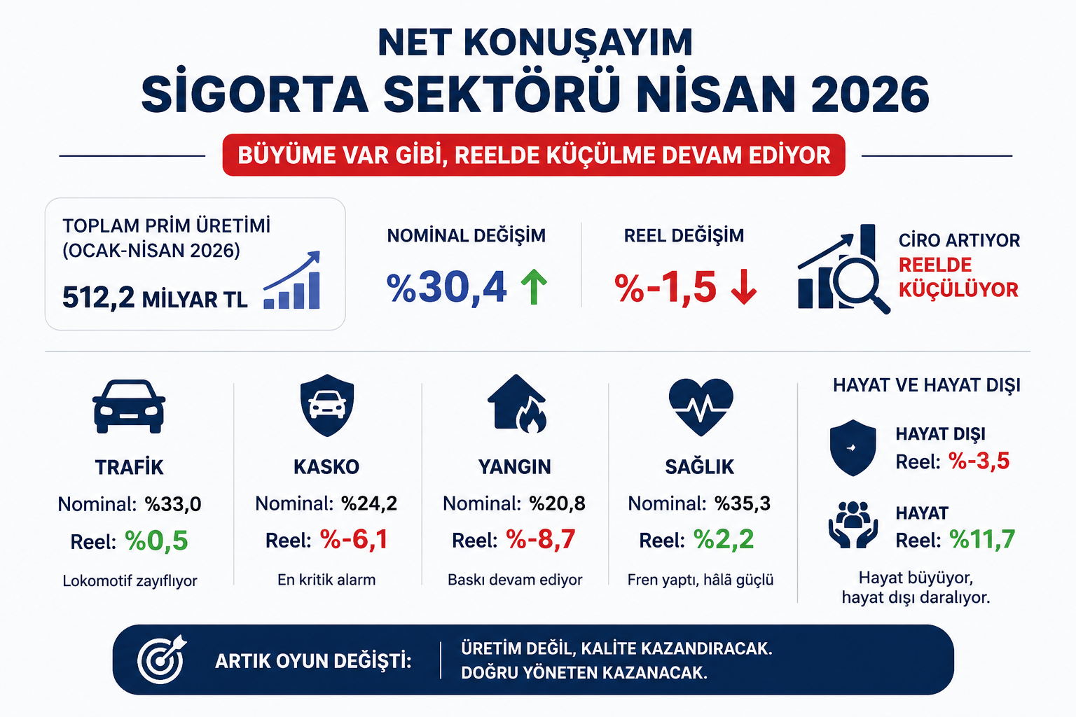 Net Konuşayım | Sigorta Sektörü Nisan 2026 Verileri Ne Söylüyor?