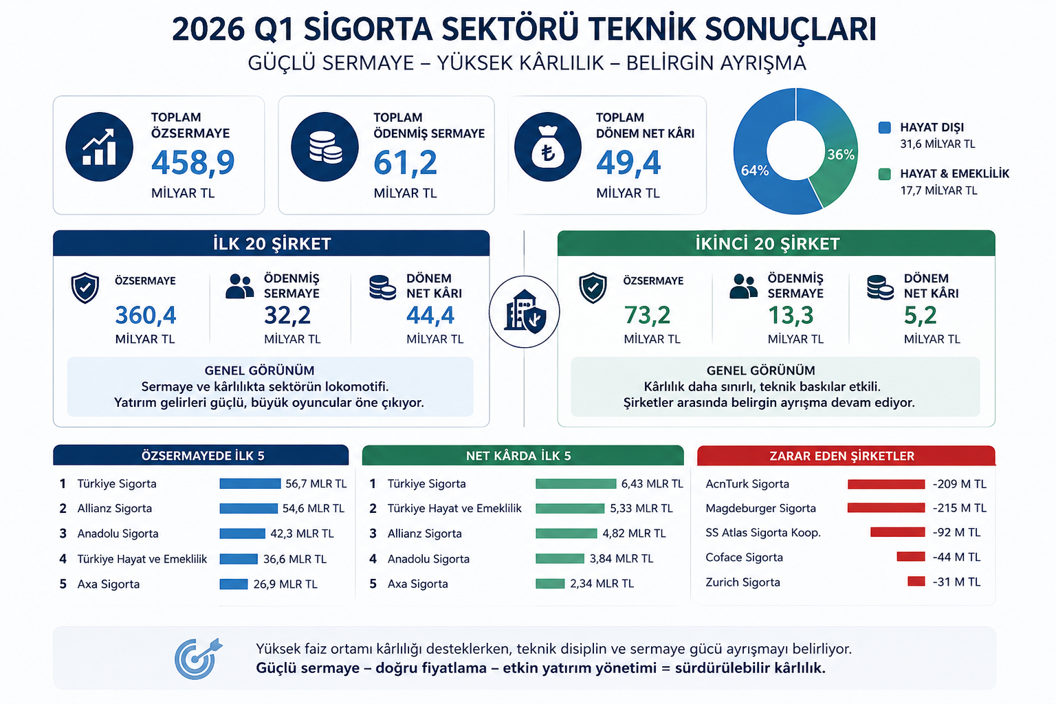 2026 Mart Sonu Sigorta Sektörü Teknik Sonuçları