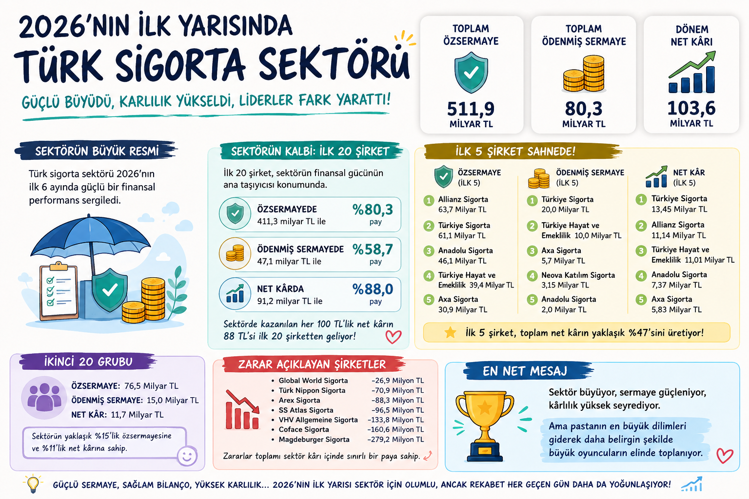 2026’nın İlk Yarısında Türk Sigorta Sektörü: Rakamlar Ne Söylüyor?