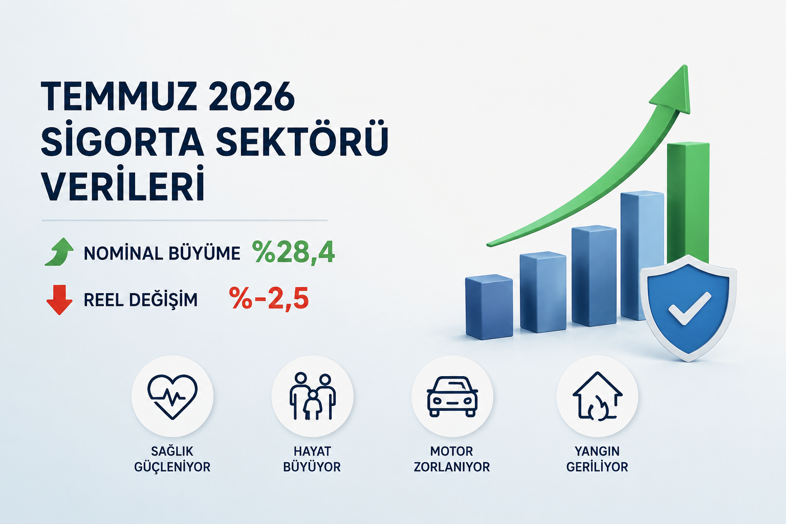 Türk Sigorta Sektörü Temmuz 2026 Verileri: Büyüme Var Ama Reel İrtifa Kaybı Devam Ediyor mu?